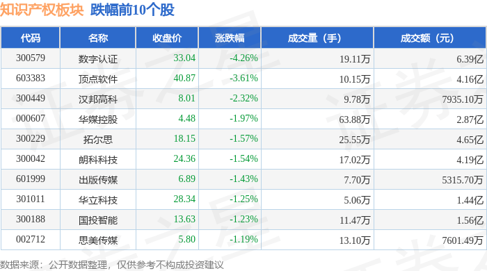 知識產權板塊7月1日跌0.4%<strong></p>
<p>知識產權</strong>，數(shù)字認證領跌，主力資金凈流出3.32億元:知識產權