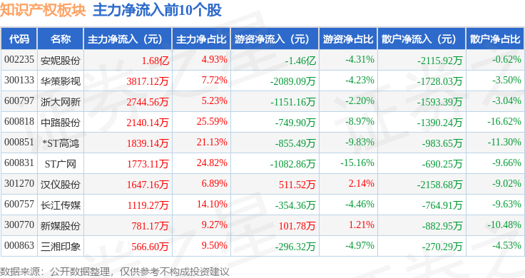 知識產權板塊7月1日跌0.4%<strong></p>
<p>知識產權</strong>，數(shù)字認證領跌，主力資金凈流出3.32億元:知識產權